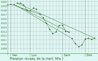 Graphe de la pression atmosphrique prvue pour Onhaye