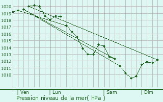 Graphe de la pression atmosphrique prvue pour Banogne-Recouvrance