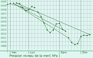 Graphe de la pression atmosphrique prvue pour Wellin