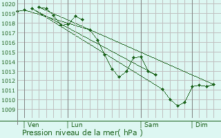 Graphe de la pression atmosphrique prvue pour Landrichamps