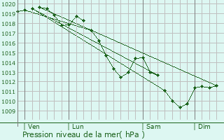 Graphe de la pression atmosphrique prvue pour Chooz