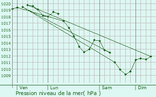 Graphe de la pression atmosphrique prvue pour Les Mazures