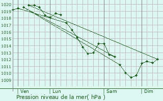 Graphe de la pression atmosphrique prvue pour Champlin