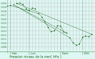 Graphe de la pression atmosphrique prvue pour Aouste