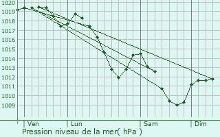 Graphe de la pression atmosphrique prvue pour Sainte-Ode