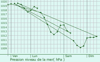 Graphe de la pression atmosphrique prvue pour Daverdisse