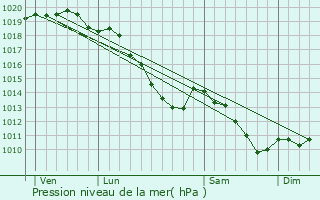 Graphe de la pression atmosphrique prvue pour merchicourt