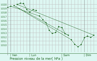 Graphe de la pression atmosphrique prvue pour Bouleuse