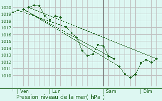 Graphe de la pression atmosphrique prvue pour Poilly