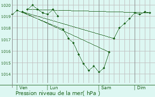 Graphe de la pression atmosphrique prvue pour Kervignac