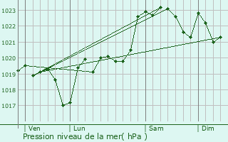 Graphe de la pression atmosphrique prvue pour Sorbets