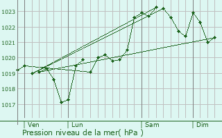 Graphe de la pression atmosphrique prvue pour Sarron