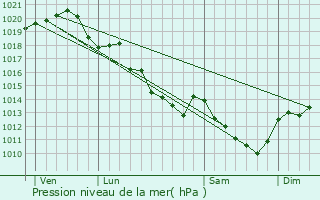 Graphe de la pression atmosphrique prvue pour Montlivault