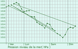 Graphe de la pression atmosphrique prvue pour Saint-Dy-sur-Loire