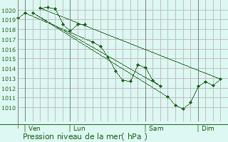 Graphe de la pression atmosphrique prvue pour Boissettes