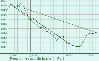 Graphe de la pression atmosphrique prvue pour La Claye