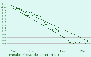 Graphe de la pression atmosphrique prvue pour Massoins
