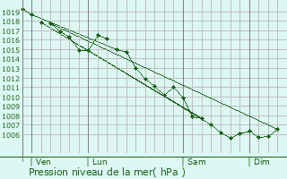 Graphe de la pression atmosphrique prvue pour Brianonnet