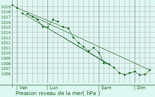Graphe de la pression atmosphrique prvue pour Amirat