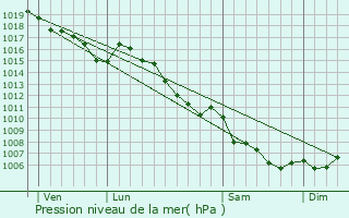 Graphe de la pression atmosphrique prvue pour Collongues