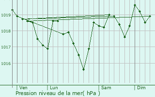 Graphe de la pression atmosphrique prvue pour Brenas