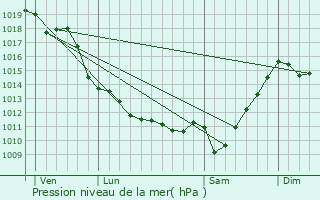 Graphe de la pression atmosphrique prvue pour Bidarray