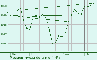 Graphe de la pression atmosphrique prvue pour Cours-les-Barres