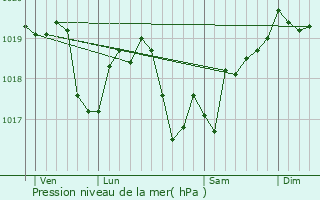 Graphe de la pression atmosphrique prvue pour Chamesson
