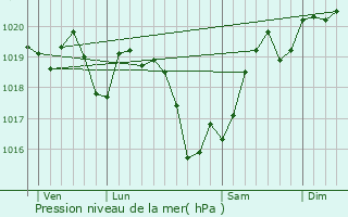 Graphe de la pression atmosphrique prvue pour Ardenais