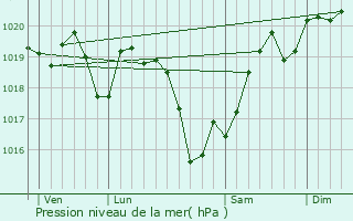 Graphe de la pression atmosphrique prvue pour Saint-Christophe-le-Chaudry