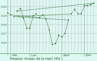 Graphe de la pression atmosphrique prvue pour Saint-Aignan-des-Noyers