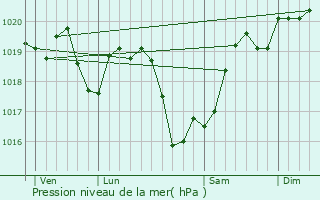 Graphe de la pression atmosphrique prvue pour Sagonne