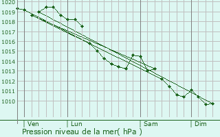 Graphe de la pression atmosphrique prvue pour Blaringhem