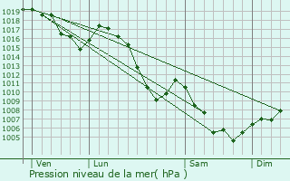Graphe de la pression atmosphrique prvue pour Aiguilles
