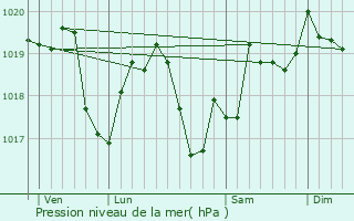 Graphe de la pression atmosphrique prvue pour Biarne