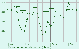 Graphe de la pression atmosphrique prvue pour Lavans-ls-Dole