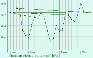 Graphe de la pression atmosphrique prvue pour Sermange