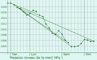 Graphe de la pression atmosphrique prvue pour Le Vernet