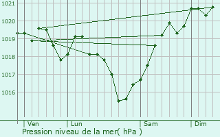 Graphe de la pression atmosphrique prvue pour Londigny