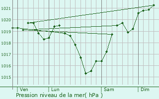 Graphe de la pression atmosphrique prvue pour Isle