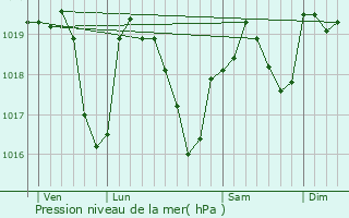 Graphe de la pression atmosphrique prvue pour Lup