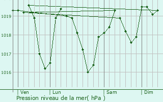 Graphe de la pression atmosphrique prvue pour Bessey