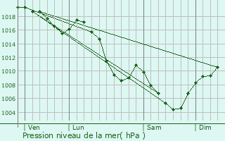 Graphe de la pression atmosphrique prvue pour Saint-Thoffrey