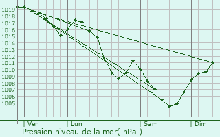 Graphe de la pression atmosphrique prvue pour Froges