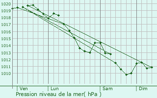 Graphe de la pression atmosphrique prvue pour Obies