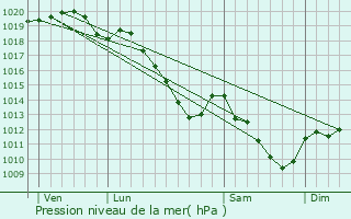 Graphe de la pression atmosphrique prvue pour Bossus-ls-Rumigny