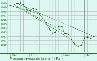 Graphe de la pression atmosphrique prvue pour Logny-ls-Aubenton