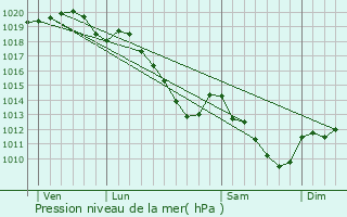 Graphe de la pression atmosphrique prvue pour Beaum