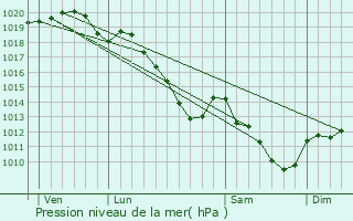 Graphe de la pression atmosphrique prvue pour Vaux-ls-Rubigny