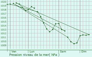 Graphe de la pression atmosphrique prvue pour Hargnies